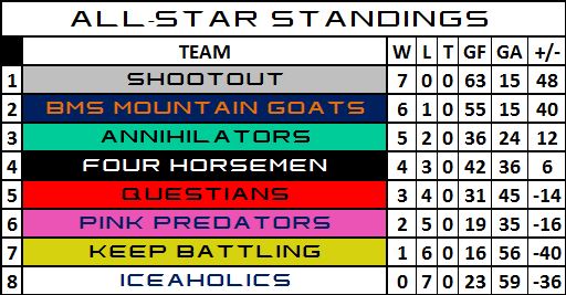 All-Star Standings